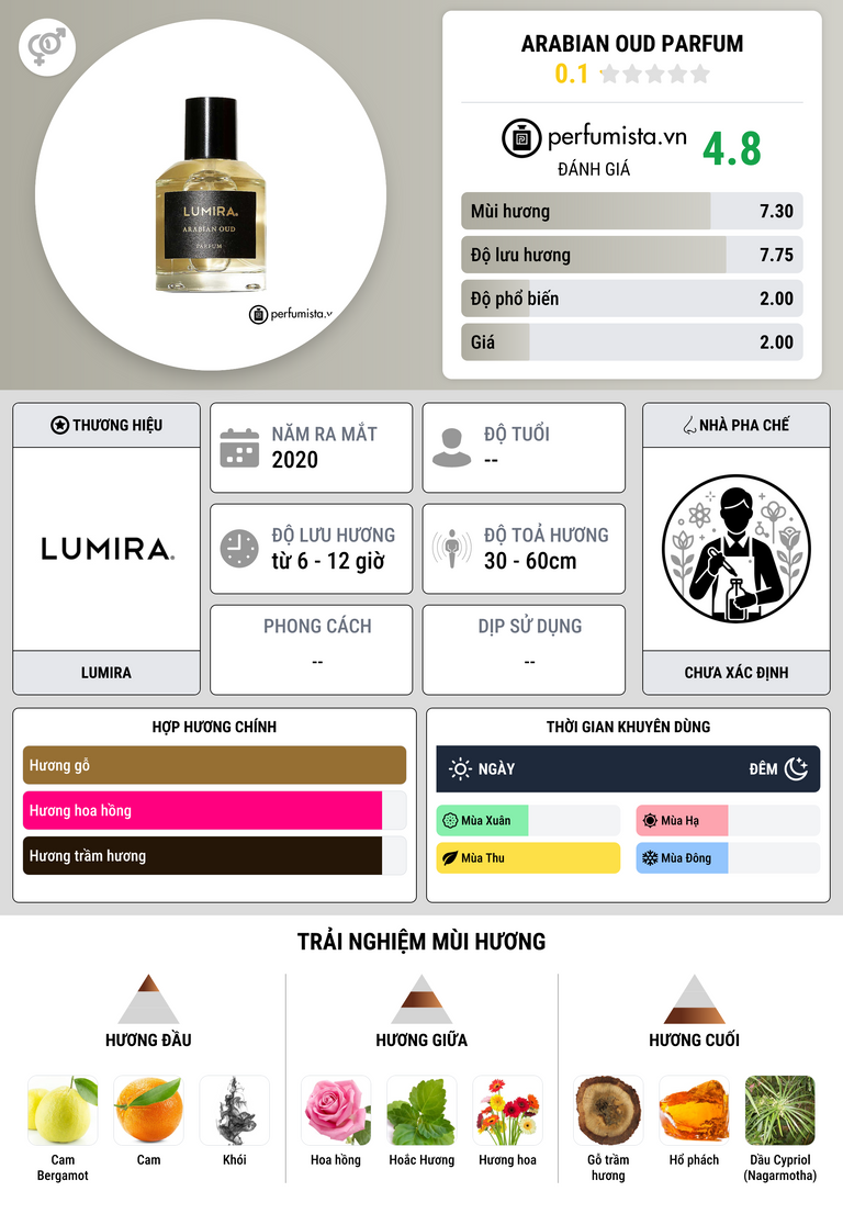 Thông tin chi tiết Arabian Oud Parfum