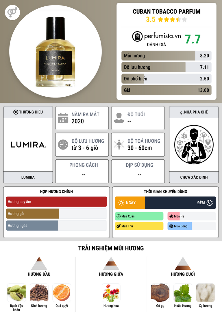 Thông tin chi tiết Cuban Tobacco Parfum