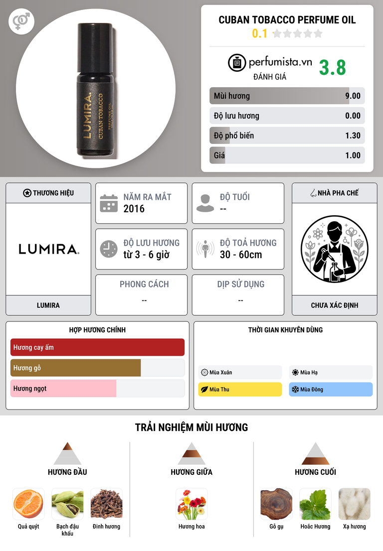 Thông tin chi tiết Cuban Tobacco Perfume Oil