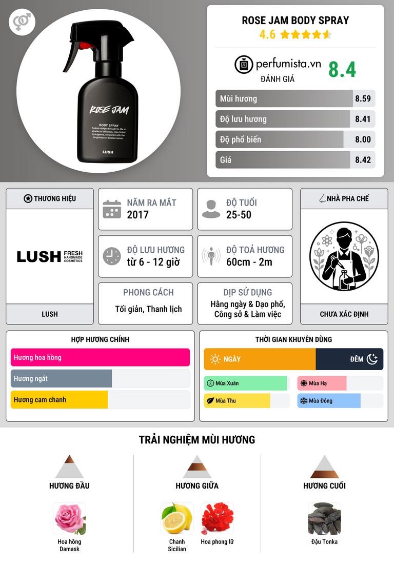 Thông tin chi tiết Rose Jam Body Spray