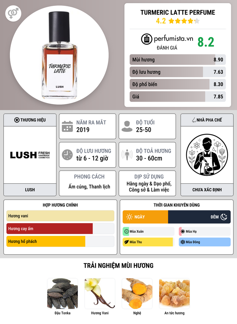 Thông tin chi tiết Turmeric Latte Perfume