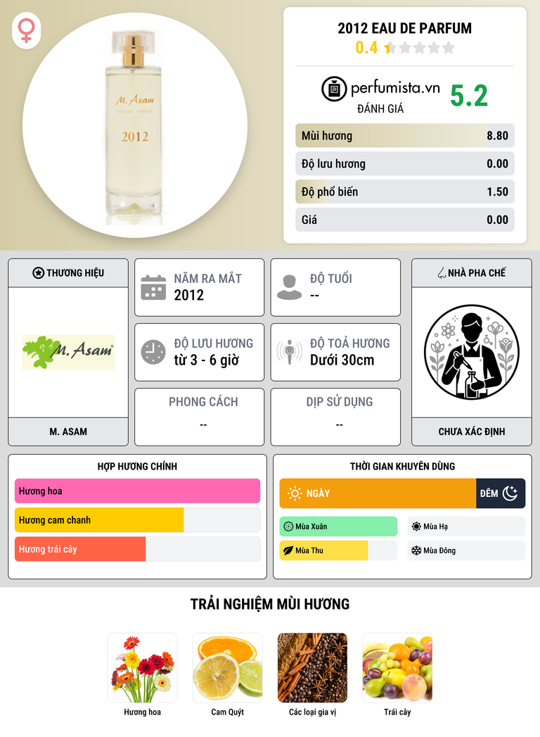 Thông tin chi tiết 2012 Eau de Parfum