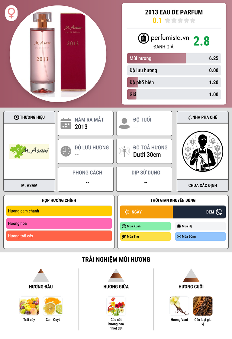 Thông tin chi tiết 2013 Eau de Parfum
