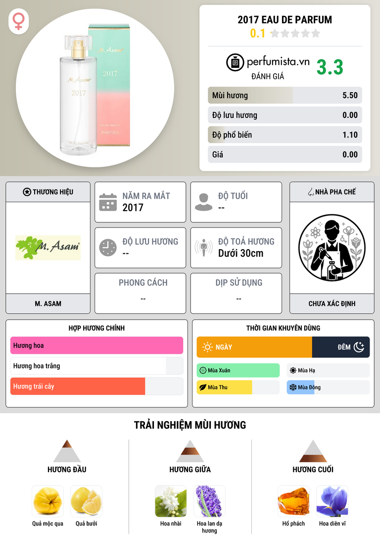 Thông tin chi tiết 2017 Eau de Parfum