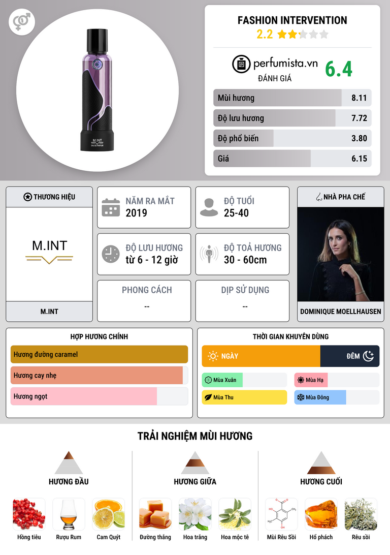 Thông tin chi tiết Fashion Intervention