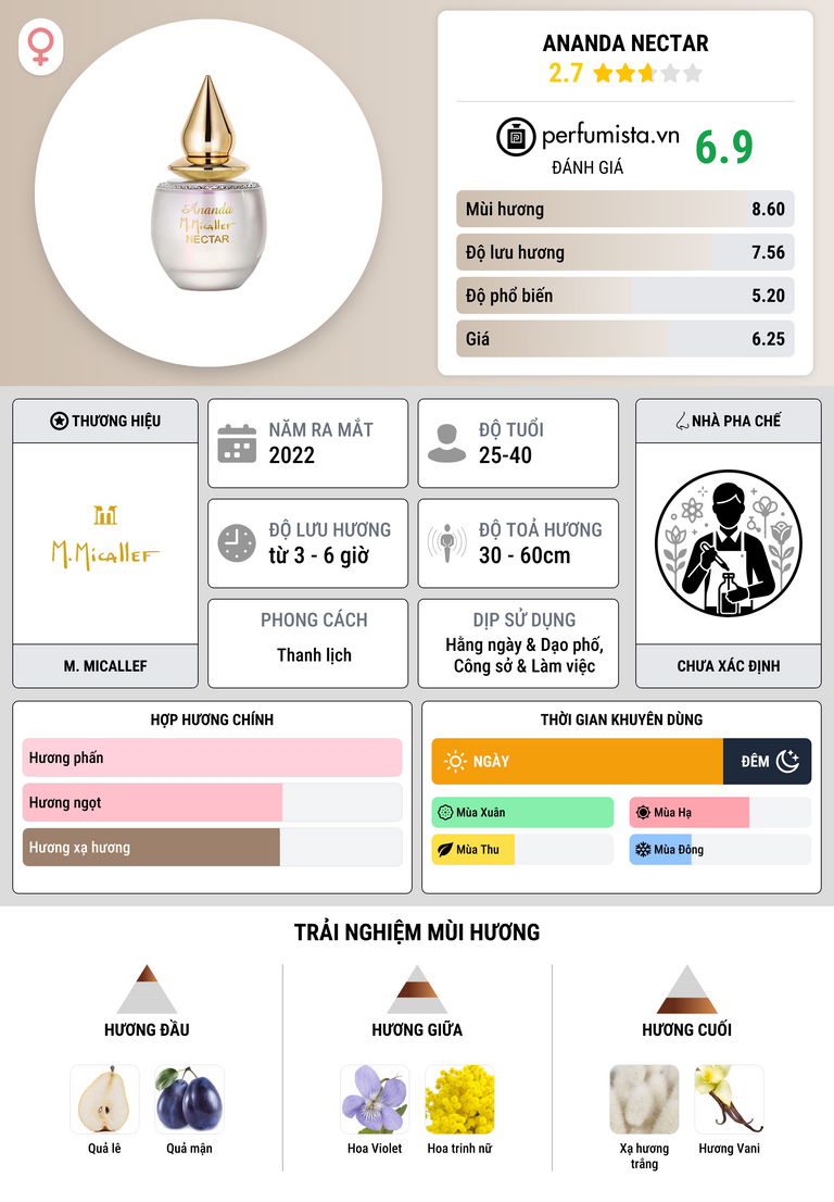 Thông tin chi tiết Ananda Nectar