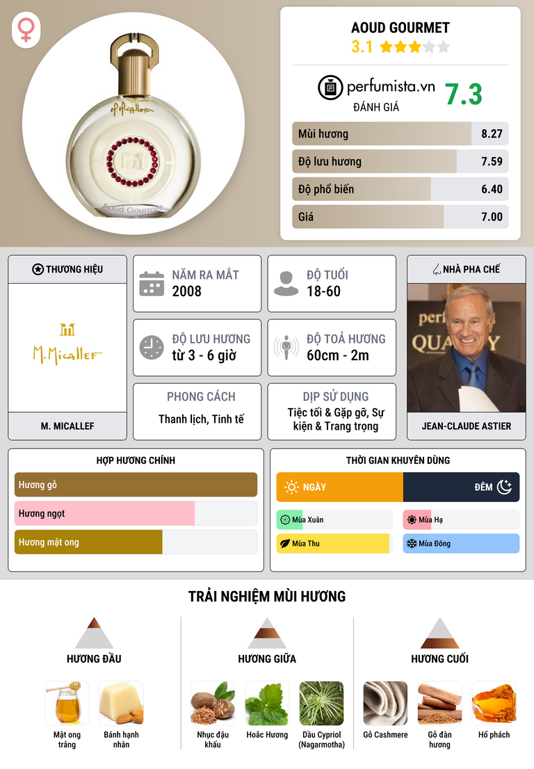 Thông tin chi tiết Aoud Gourmet