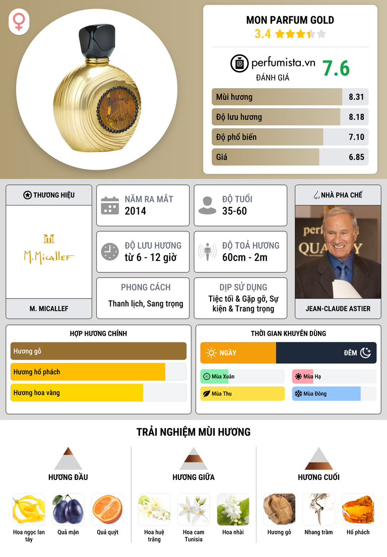Thông tin chi tiết Mon Parfum Gold