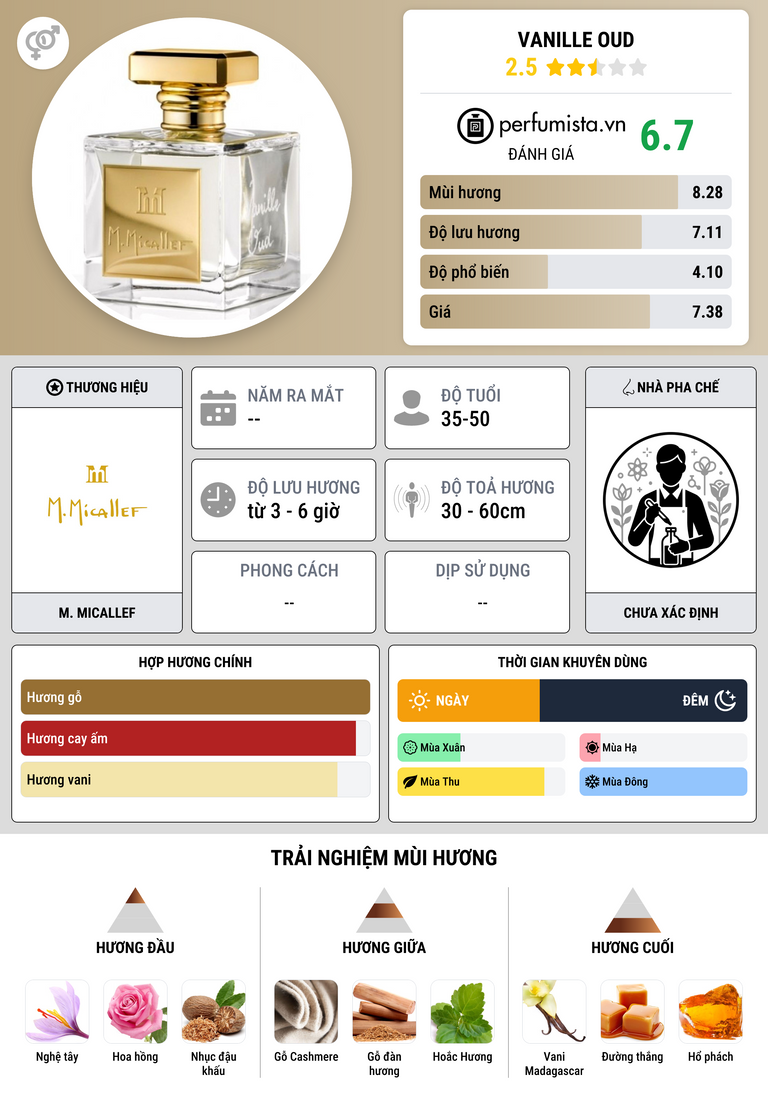 Thông tin chi tiết Vanille Oud