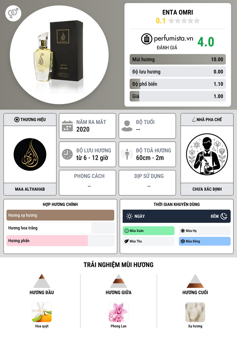 Thông tin chi tiết Enta Omri