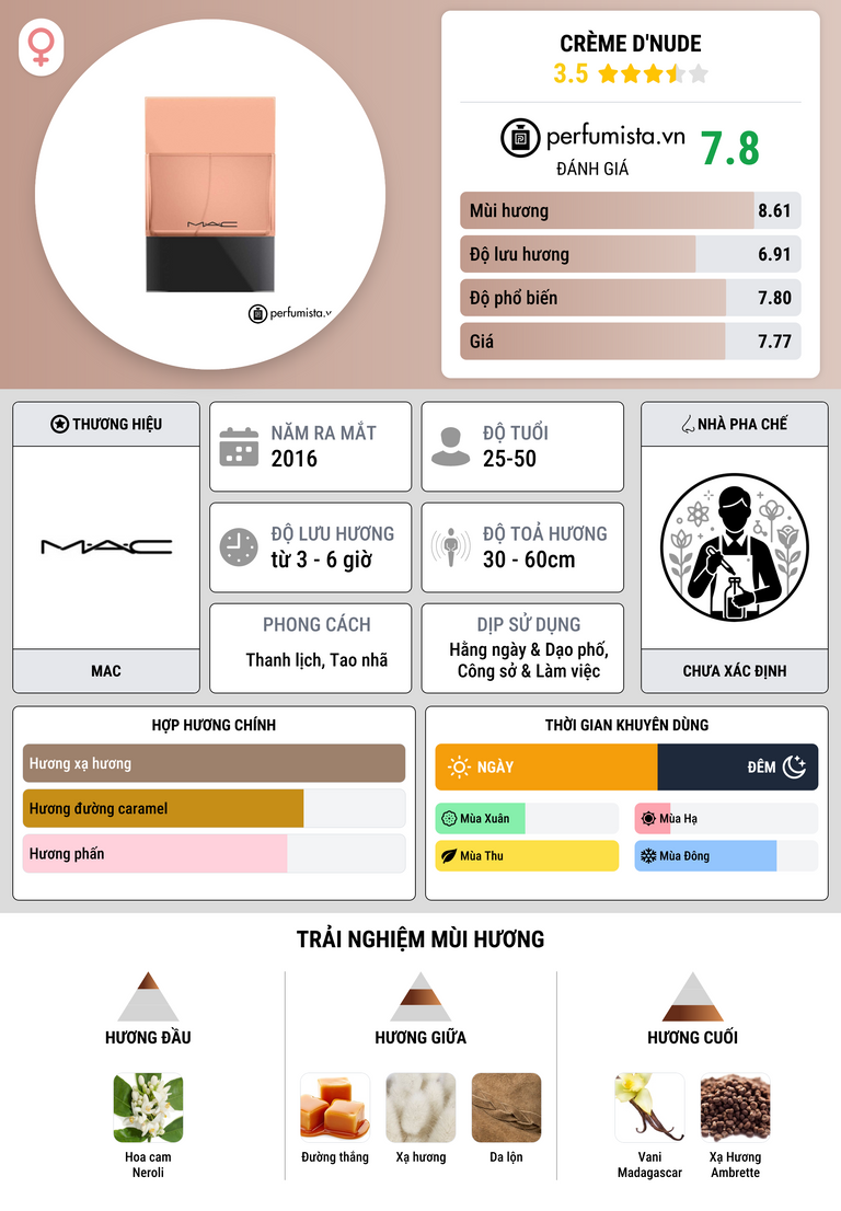 Thông tin chi tiết Crème D'Nude