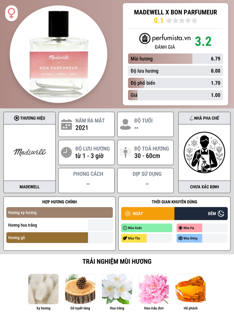 Thông tin chi tiết Madewell x Bon Parfumeur