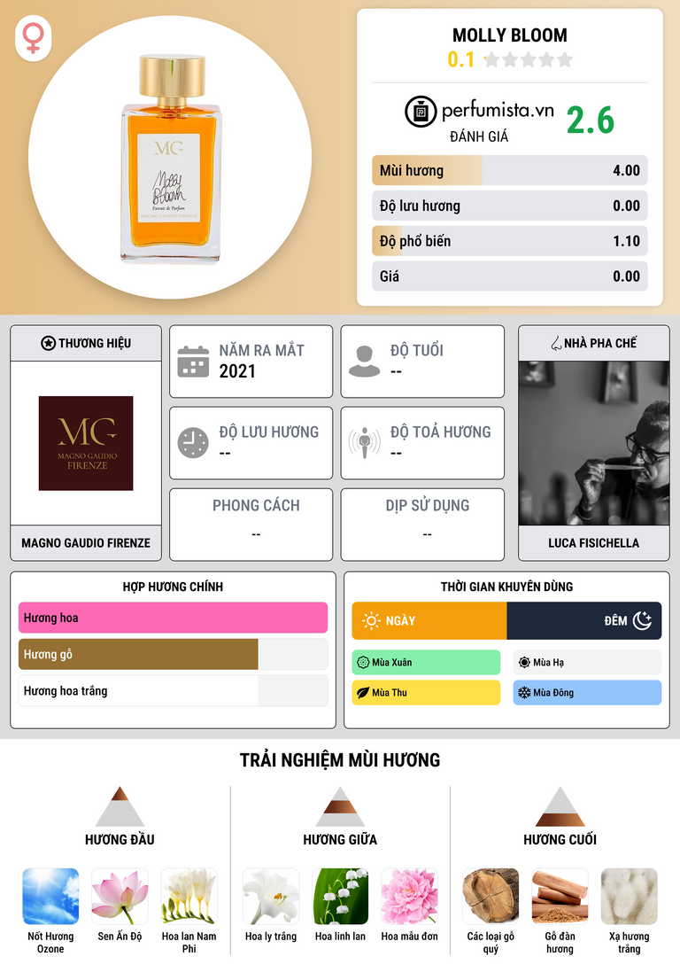 Thông tin chi tiết Molly Bloom