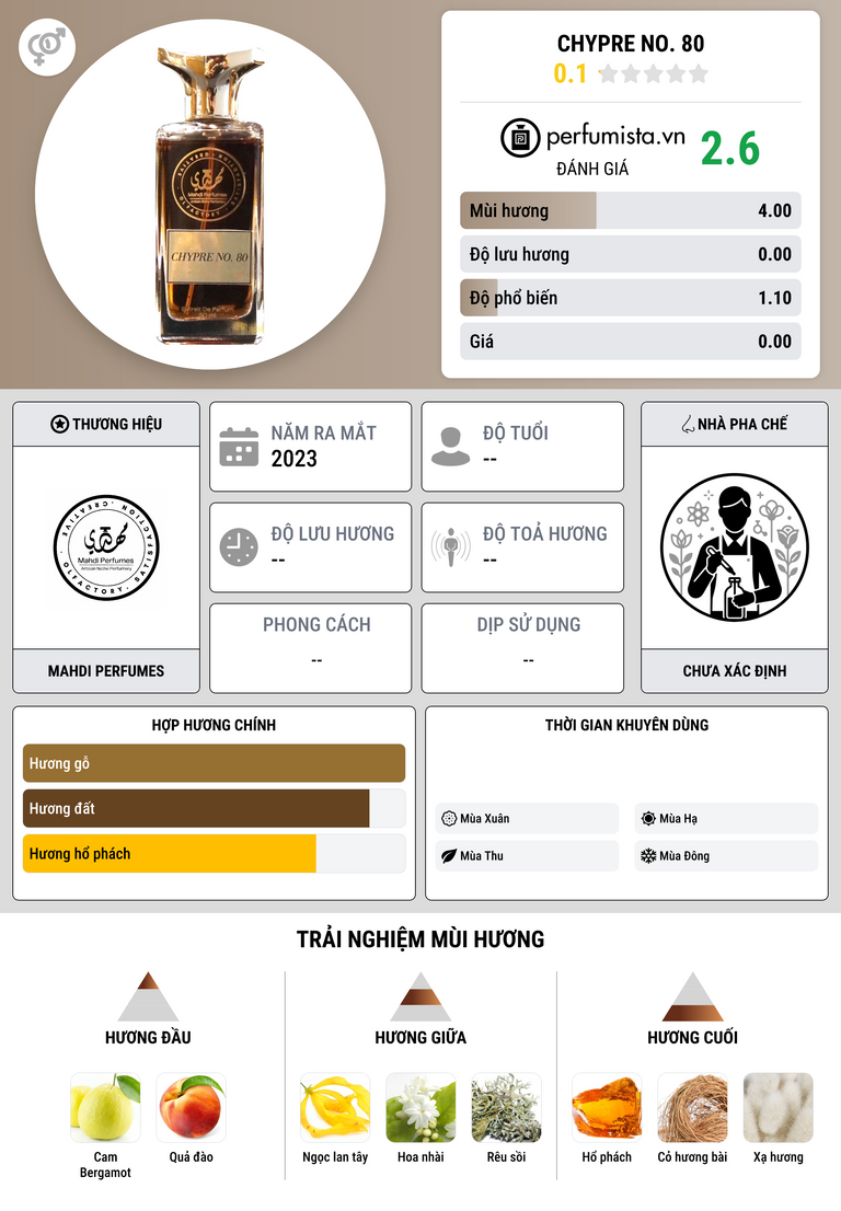 Thông tin chi tiết Chypre No. 80