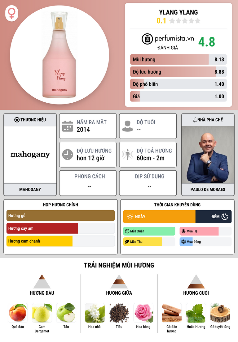 Thông tin chi tiết Ylang Ylang