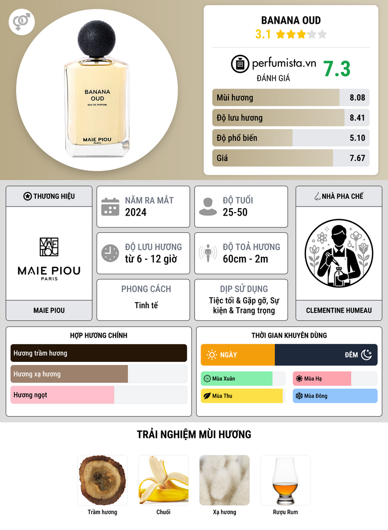 Thông tin chi tiết Banana Oud