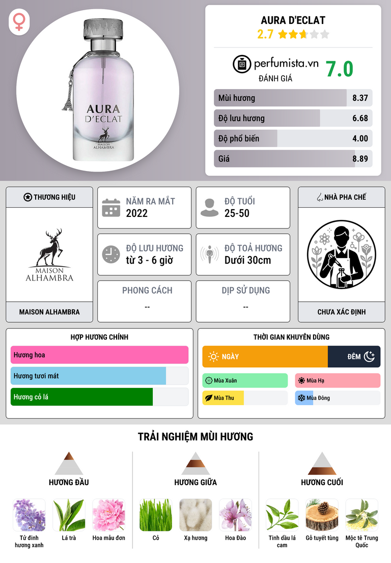 Thông tin chi tiết Aura D'Eclat