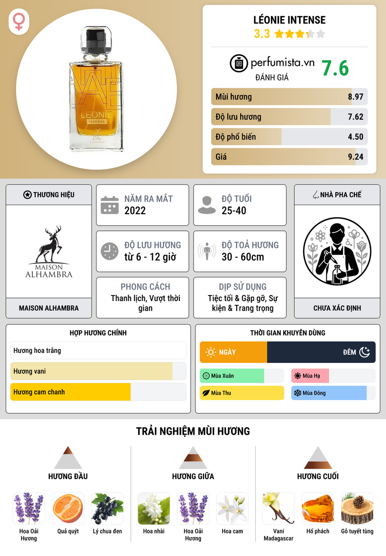 Thông tin chi tiết Léonie Intense