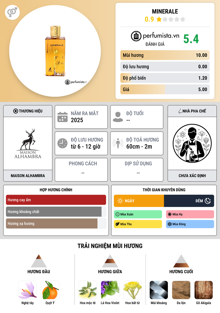 Thông tin chi tiết Minerale