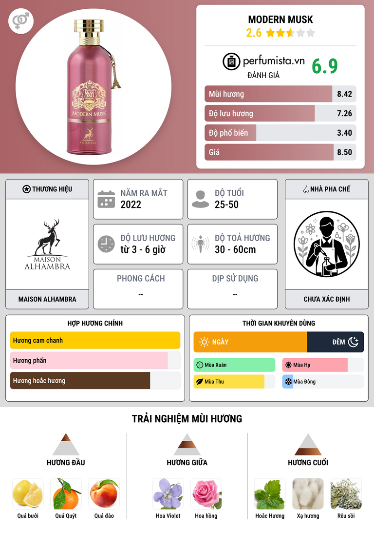 Thông tin chi tiết Modern Musk