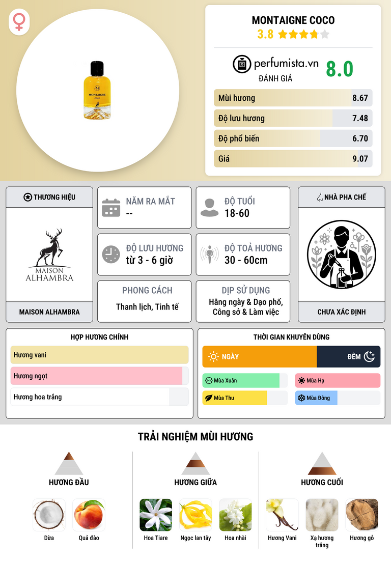 Thông tin chi tiết Montaigne Coco