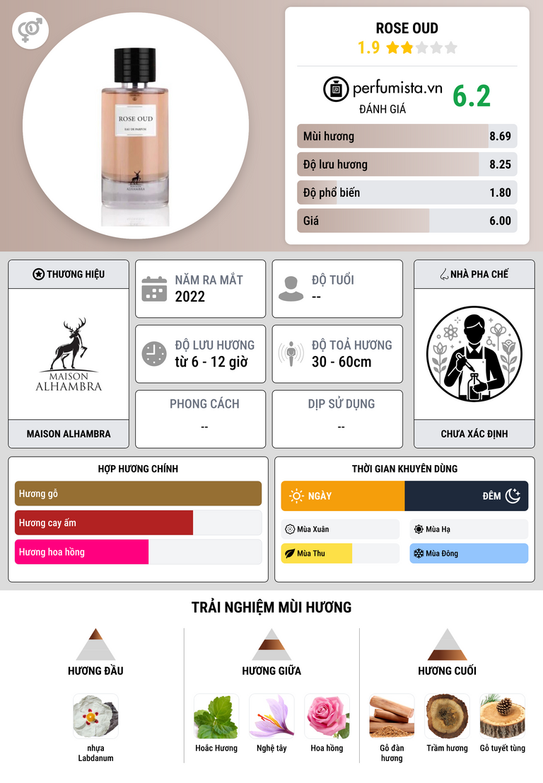 Thông tin chi tiết Rose Oud