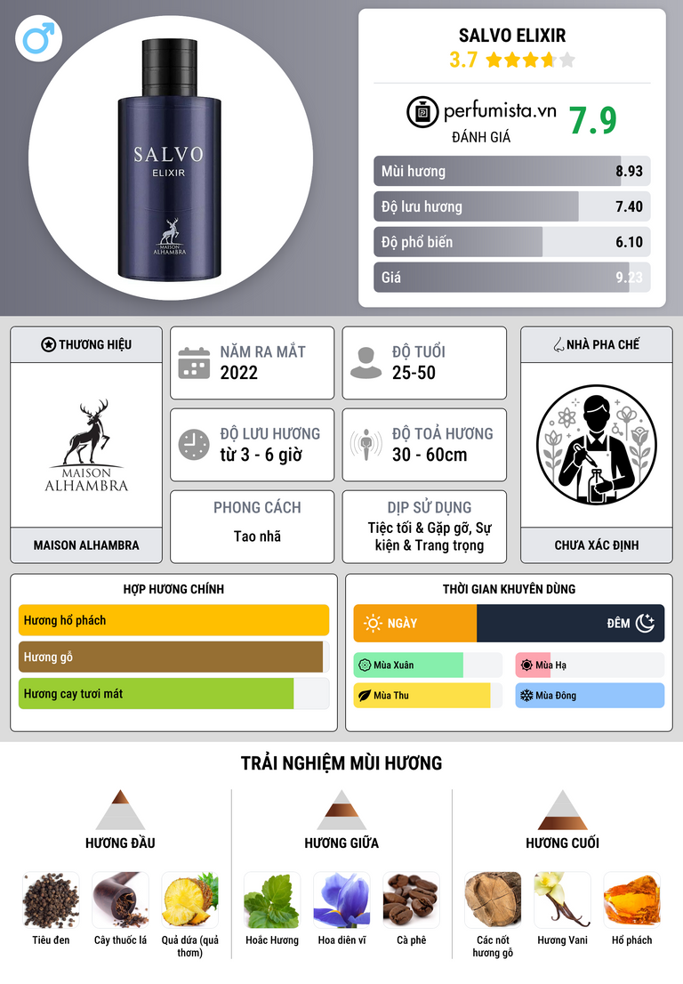 Thông tin chi tiết Salvo Elixir