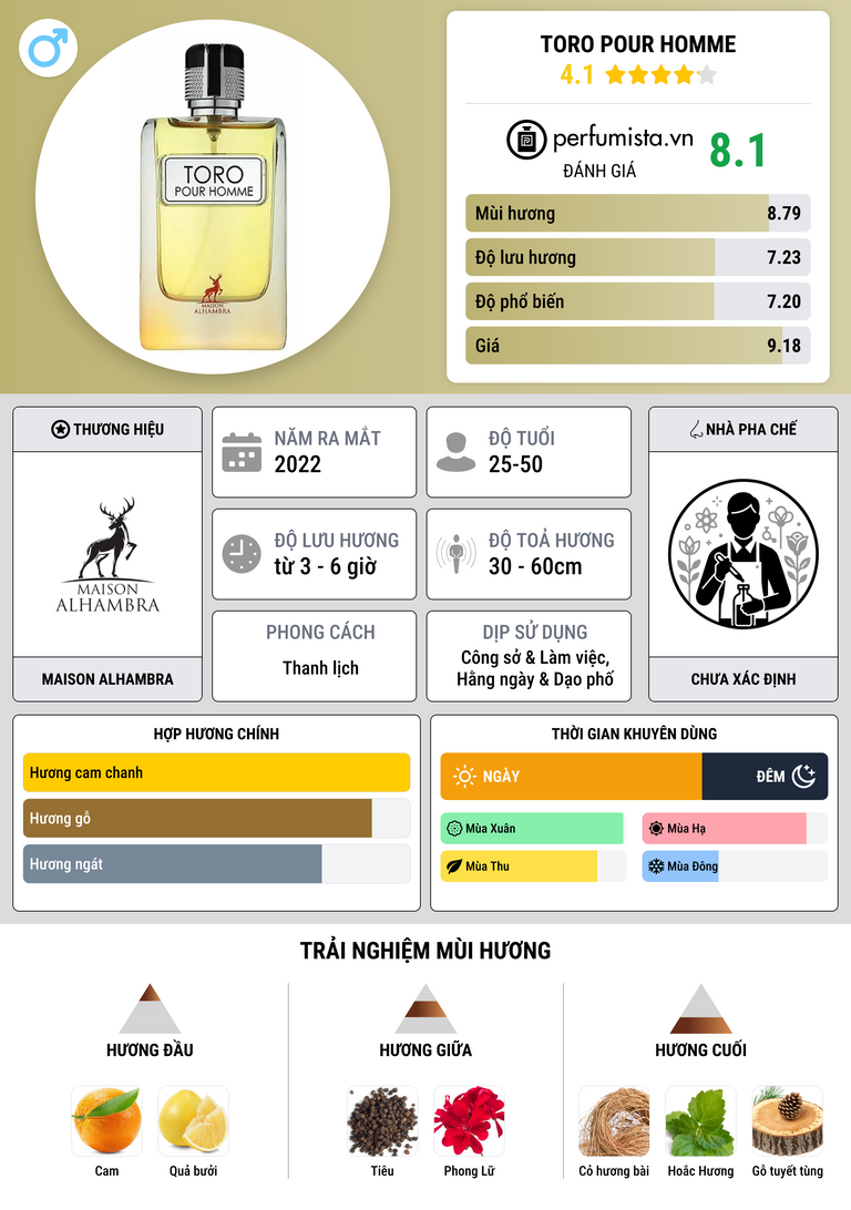 Thông tin chi tiết Toro Pour Homme