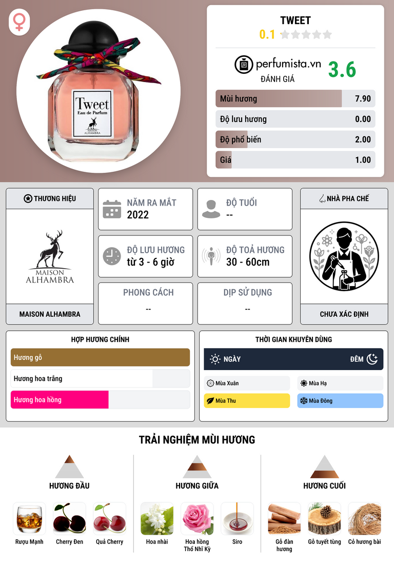 Thông tin chi tiết Tweet