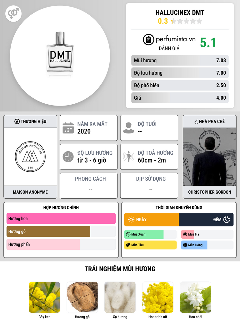 Thông tin chi tiết Hallucinex DMT