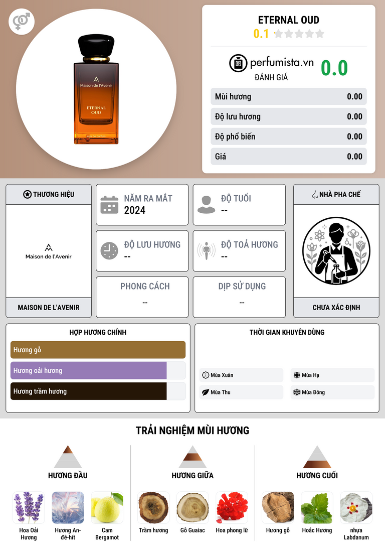 Thông tin chi tiết Eternal Oud