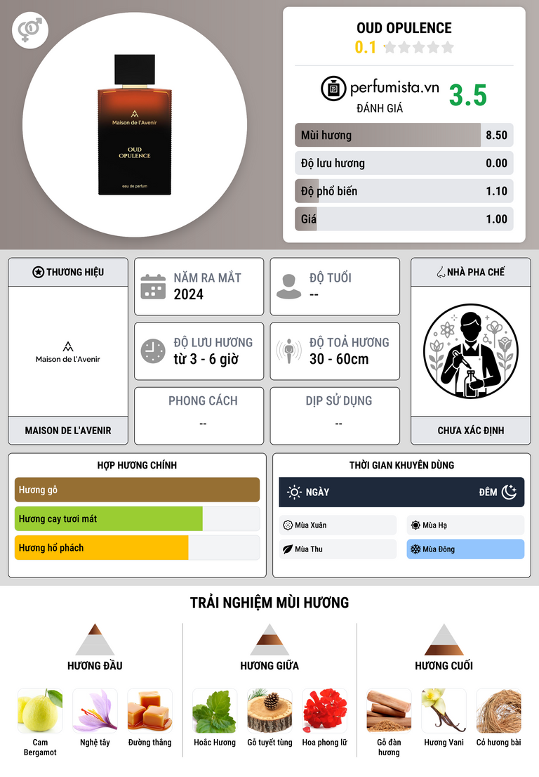 Thông tin chi tiết Oud Opulence