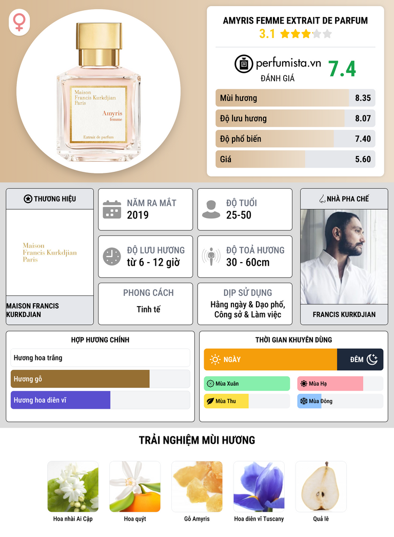 Thông tin chi tiết Amyris Femme Extrait de Parfum