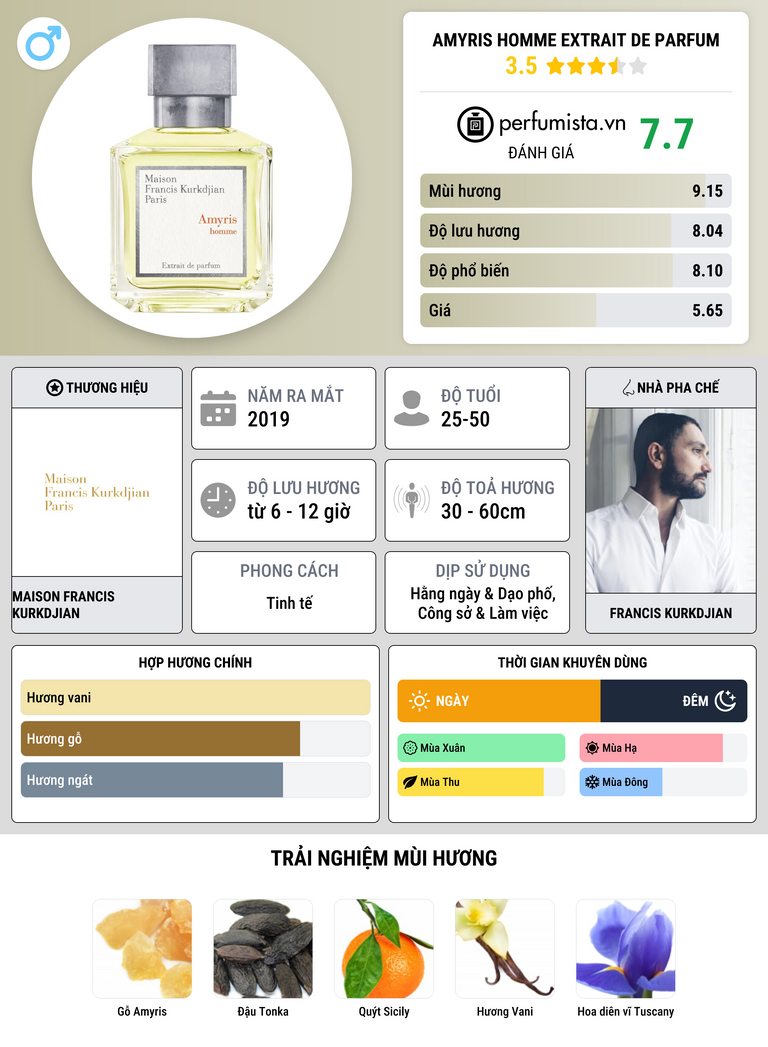 Thông tin chi tiết Amyris Homme Extrait de Parfum