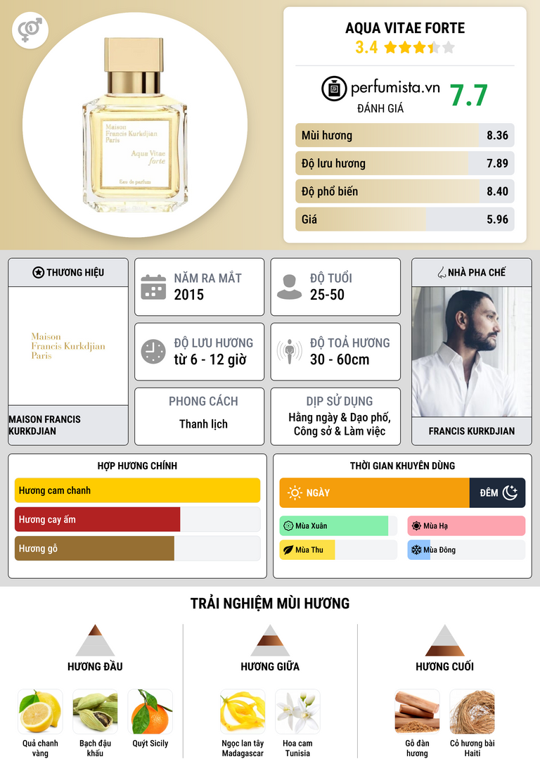 Thông tin chi tiết Aqua Vitae Forte