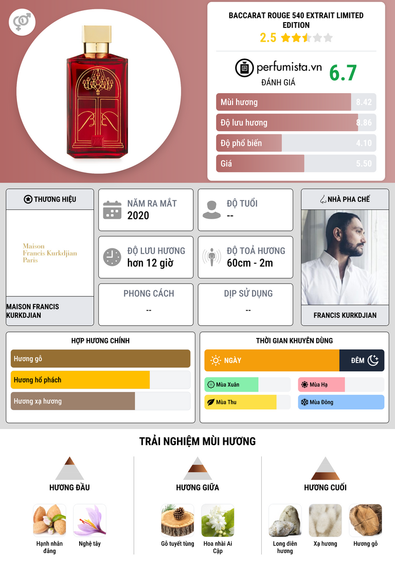 Thông tin chi tiết Baccarat Rouge 540 Extrait Limited Edition