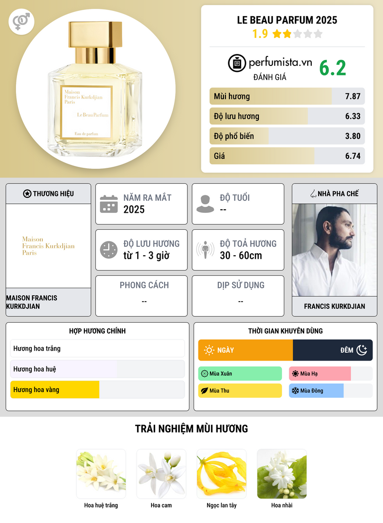 Thông tin chi tiết Le Beau Parfum 2025