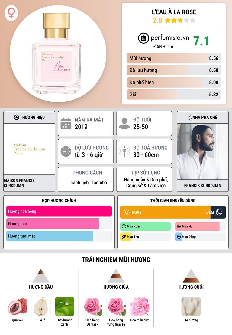 Thông tin chi tiết L'eau À la Rose