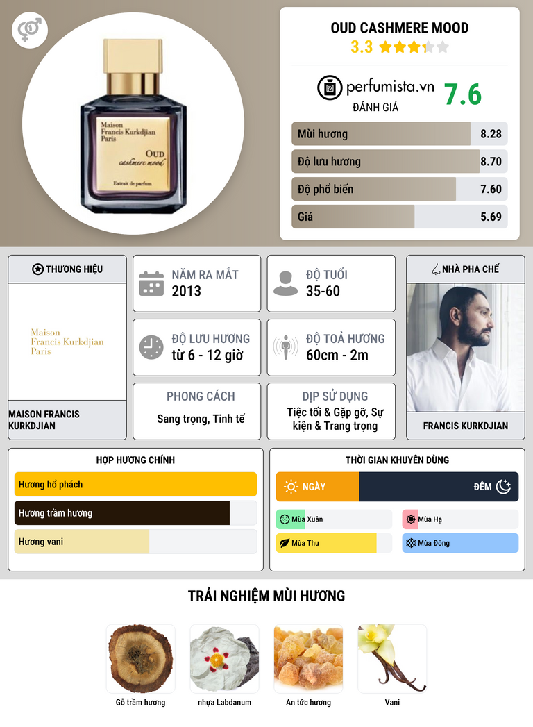 Thông tin chi tiết Oud Cashmere Mood