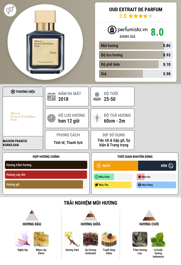 Thông tin chi tiết Oud Extrait de Parfum