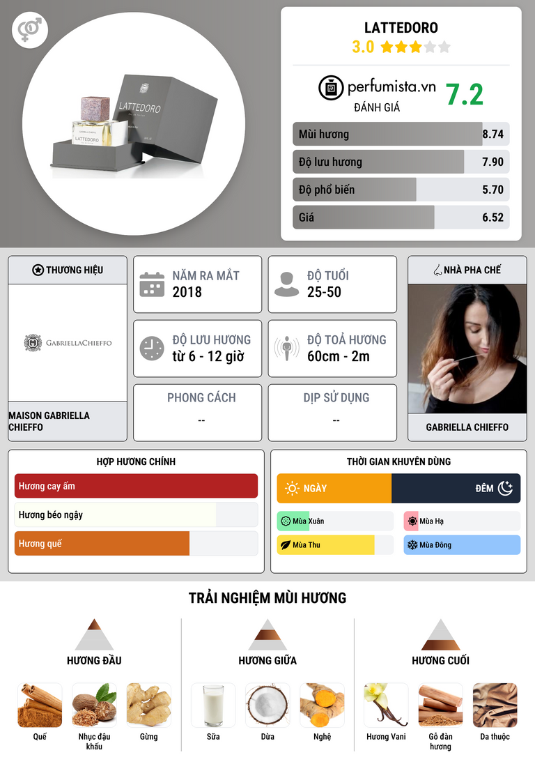 Thông tin chi tiết Lattedoro