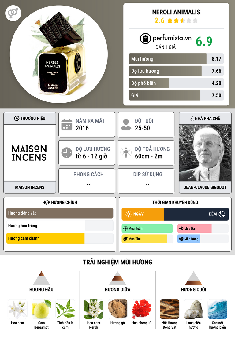 Thông tin chi tiết Neroli Animalis