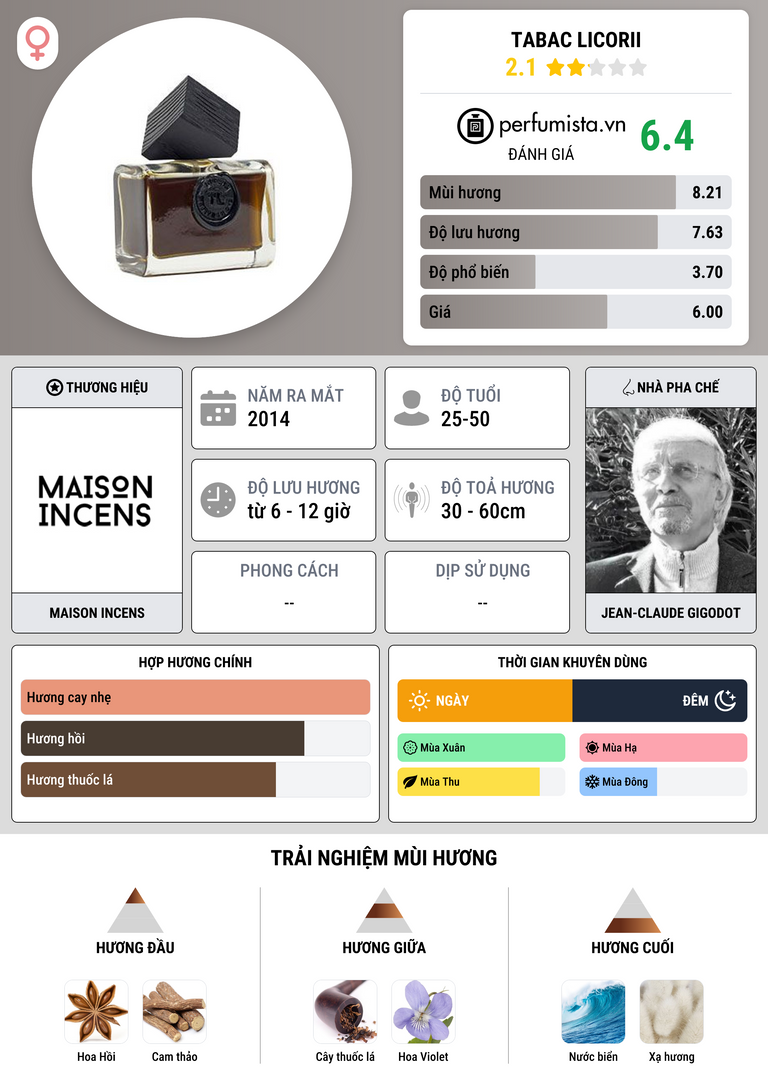 Thông tin chi tiết Tabac Licorii