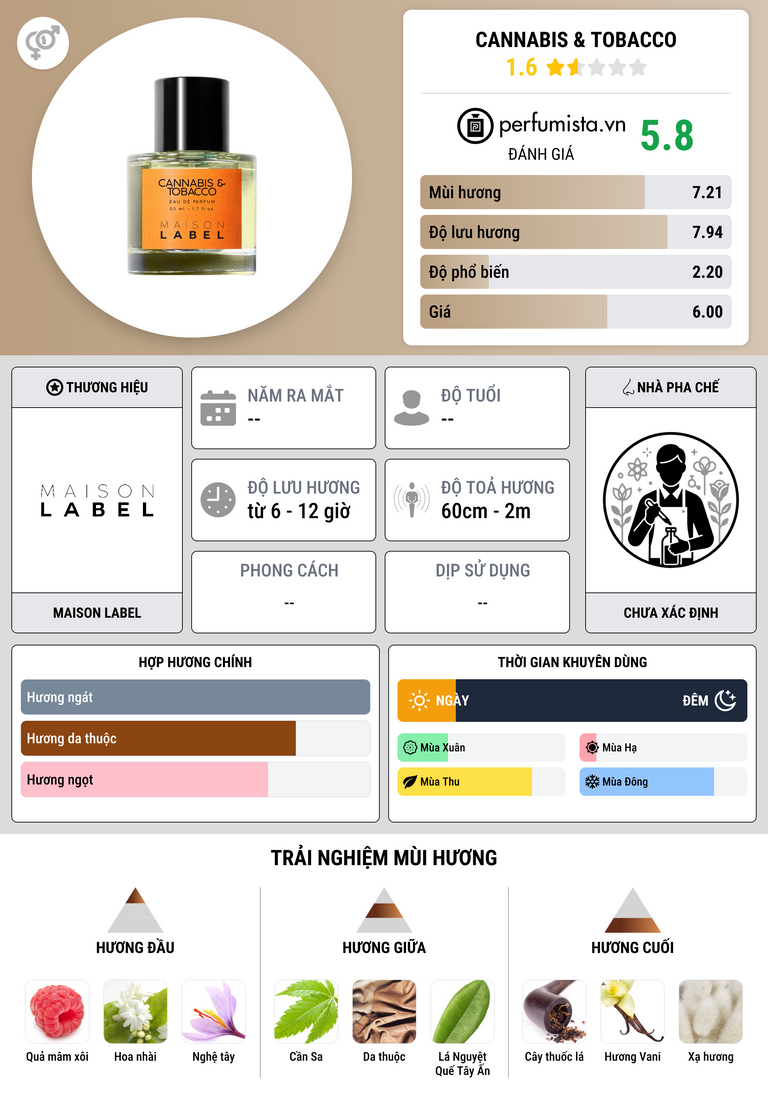 Thông tin chi tiết Cannabis & Tobacco