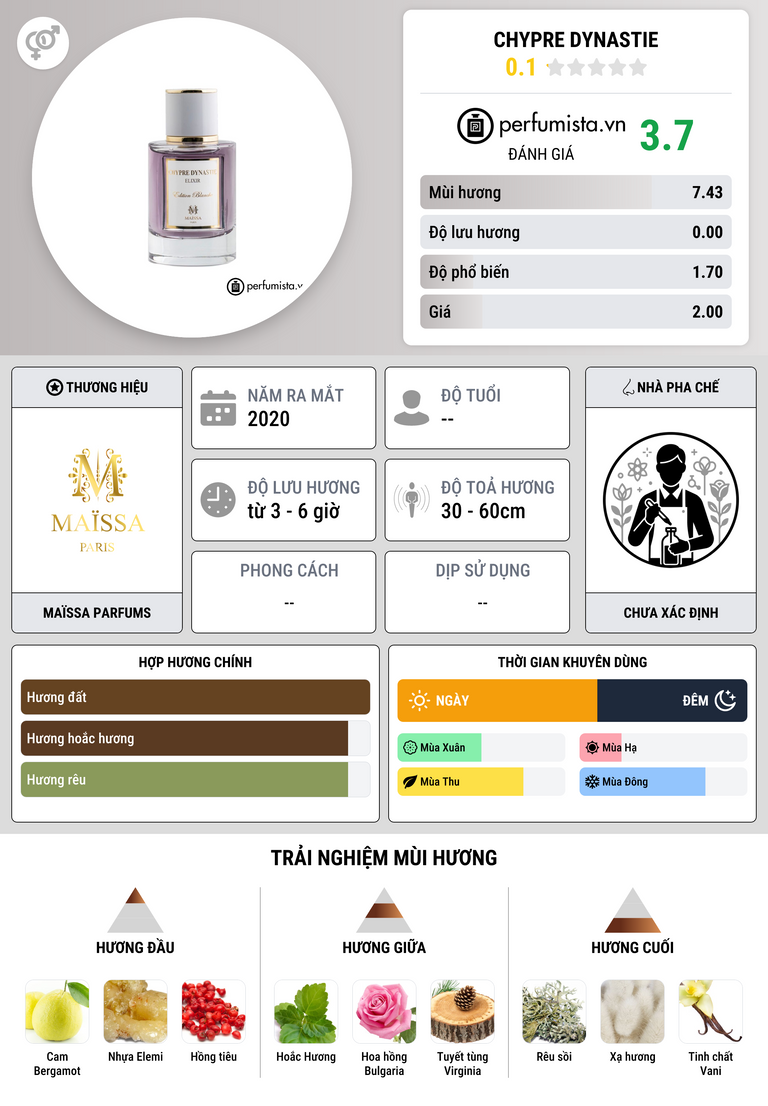 Thông tin chi tiết Chypre Dynastie
