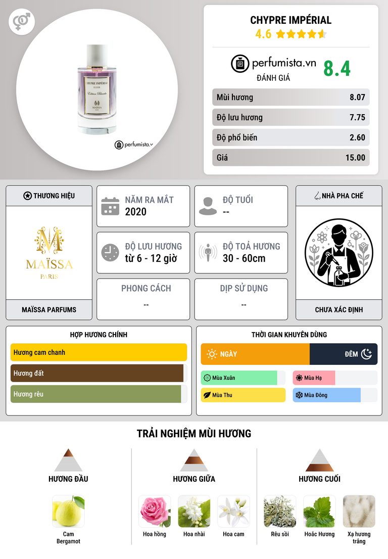 Thông tin chi tiết Chypre Impérial
