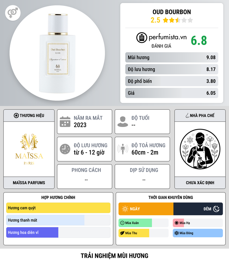 Thông tin chi tiết Oud Bourbon