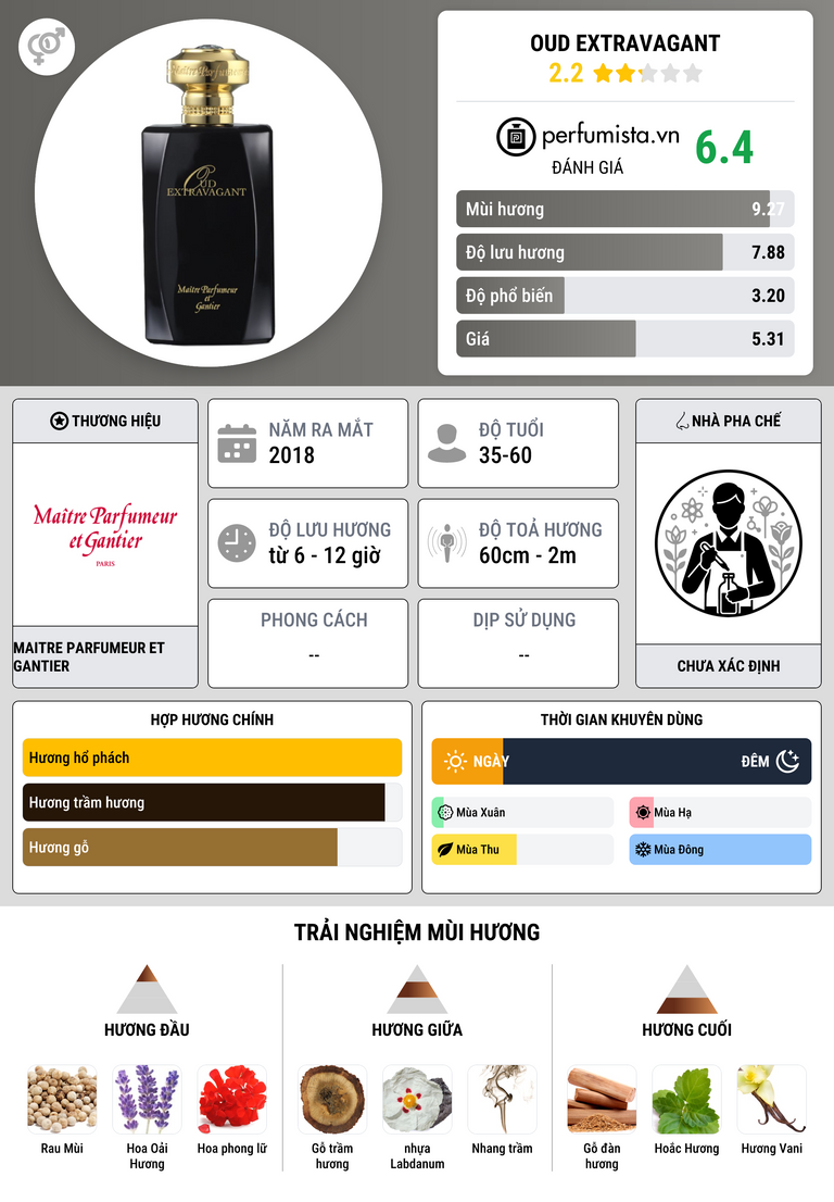 Thông tin chi tiết Oud Extravagant