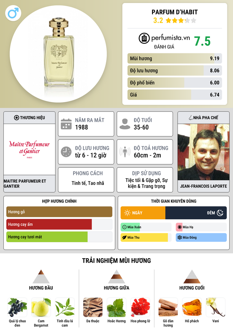 Thông tin chi tiết Parfum d’Habit