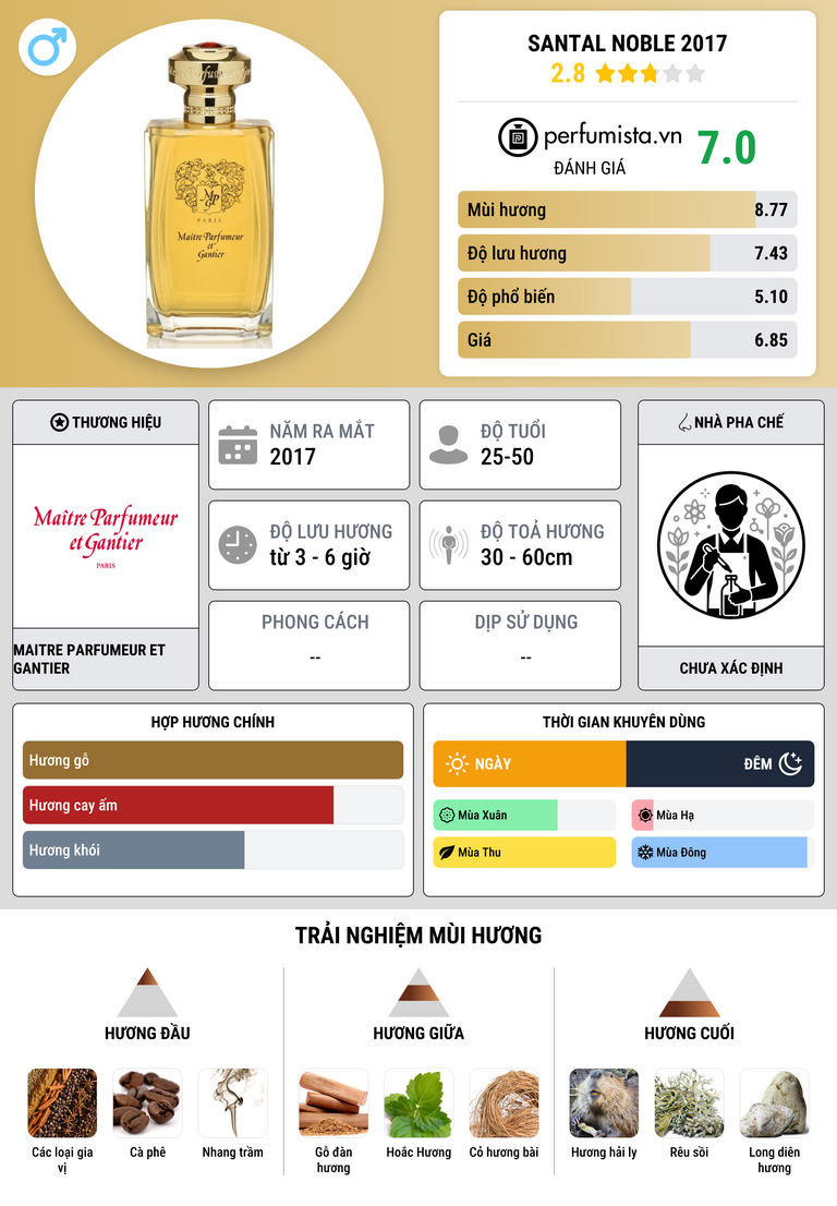 Thông tin chi tiết Santal Noble 2017
